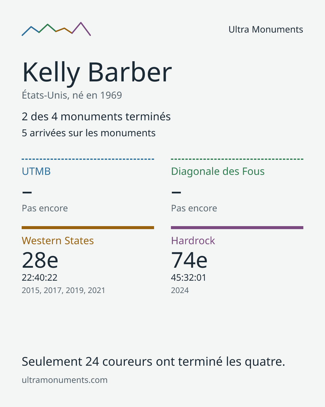 Carte des résultats de Kelly Barber