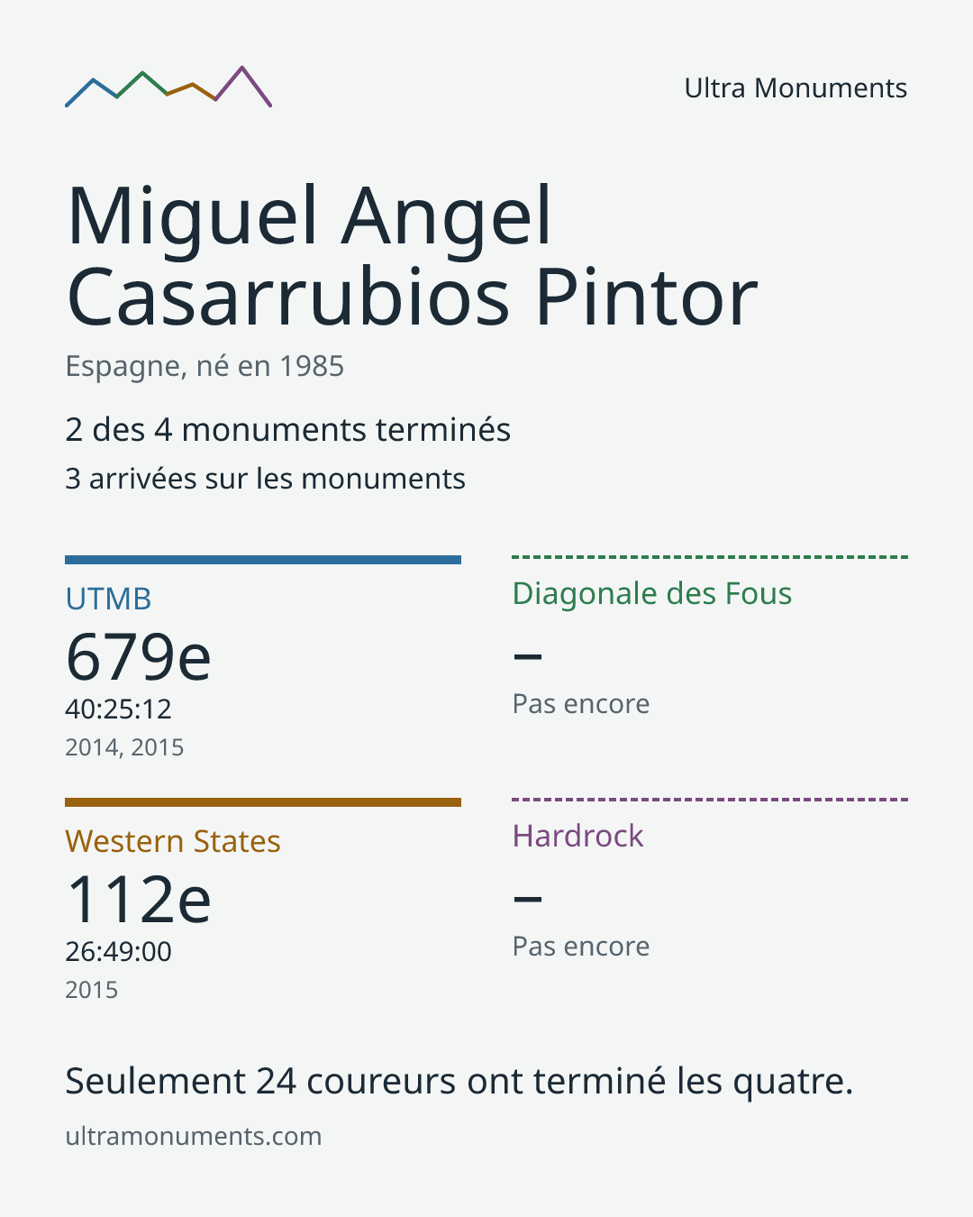 Carte des résultats de Miguel Angel Casarrubios Pintor