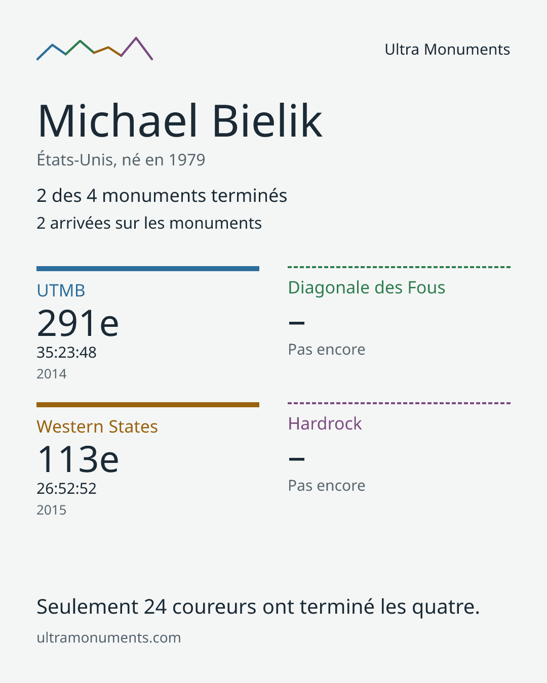 Carte des résultats de Michael Bielik