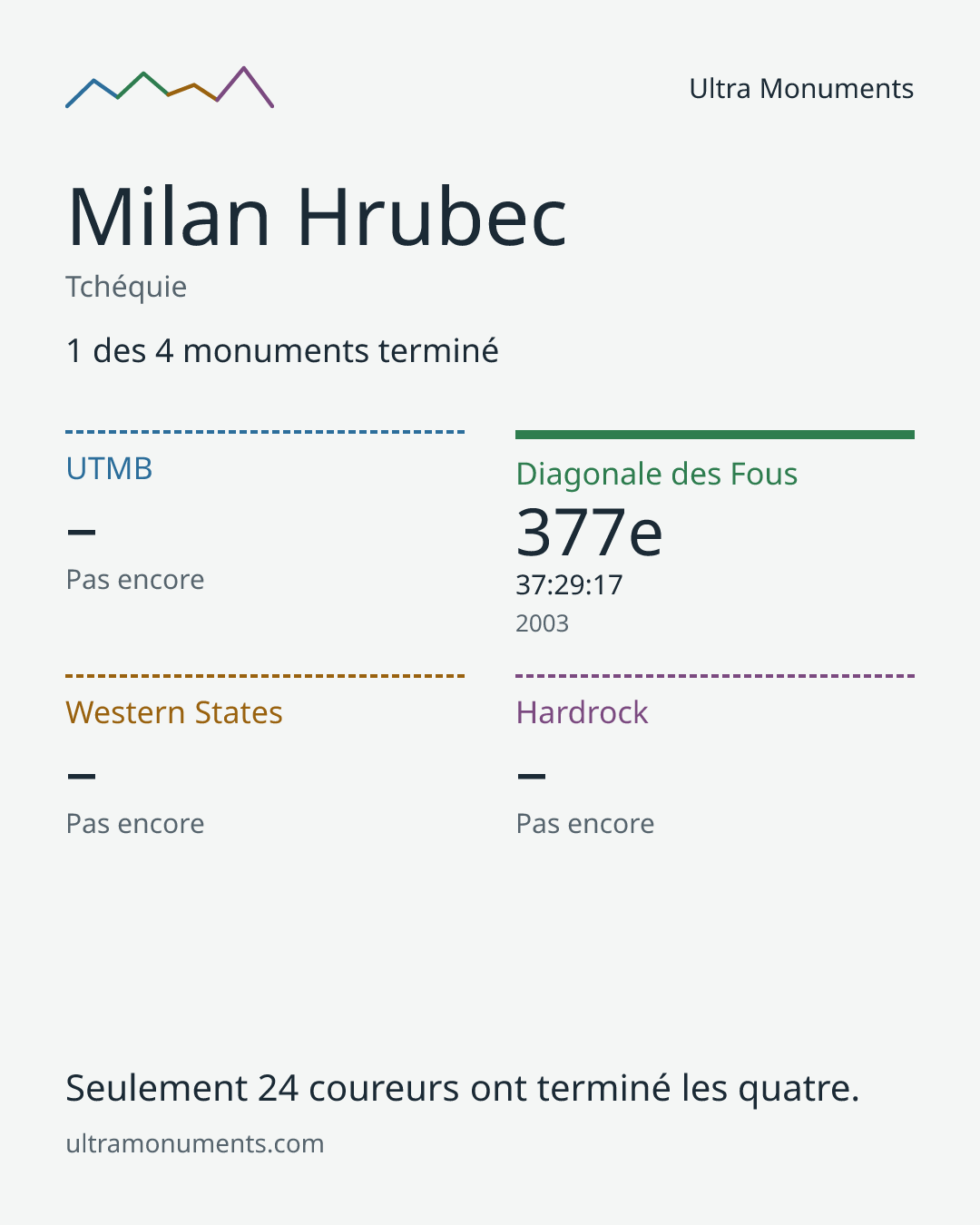 Carte des résultats de Milan Hrubec