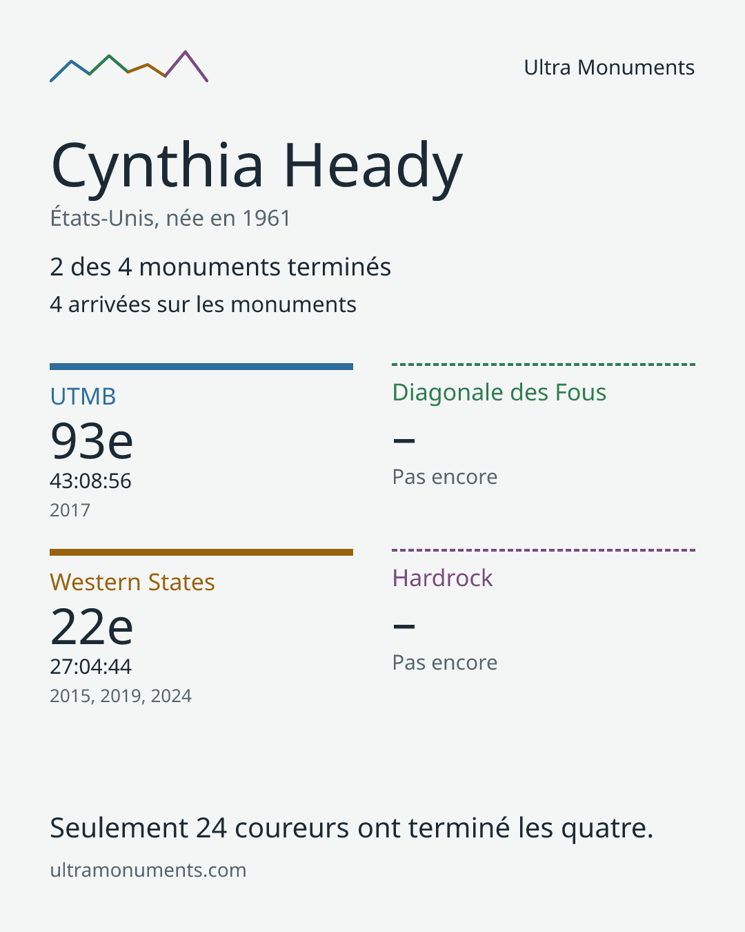 Carte des résultats de Cynthia Heady