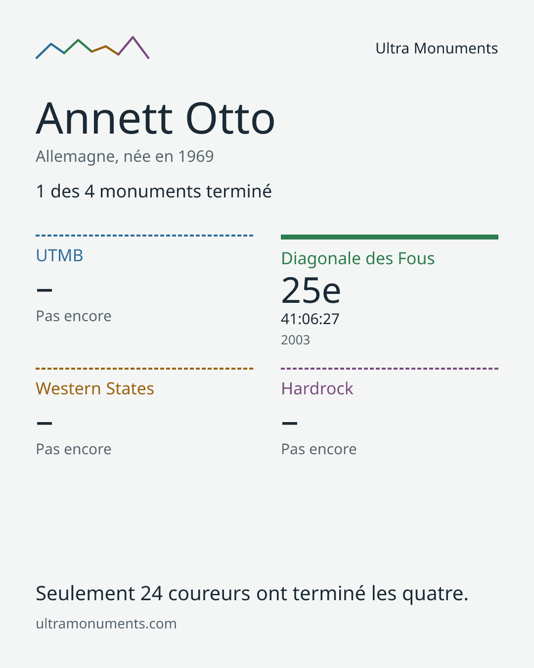 Carte des résultats de Annett Otto