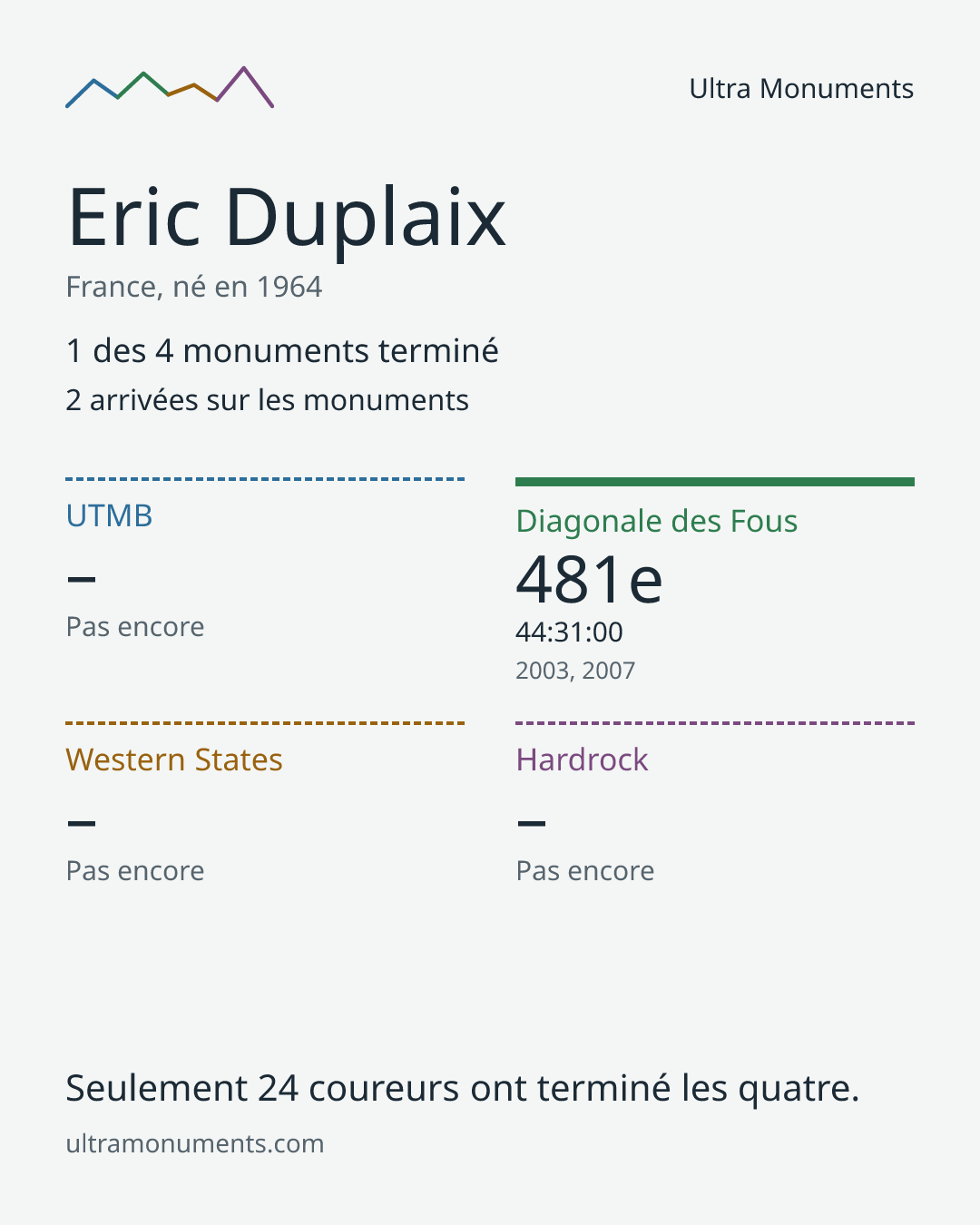 Carte des résultats de Eric Duplaix