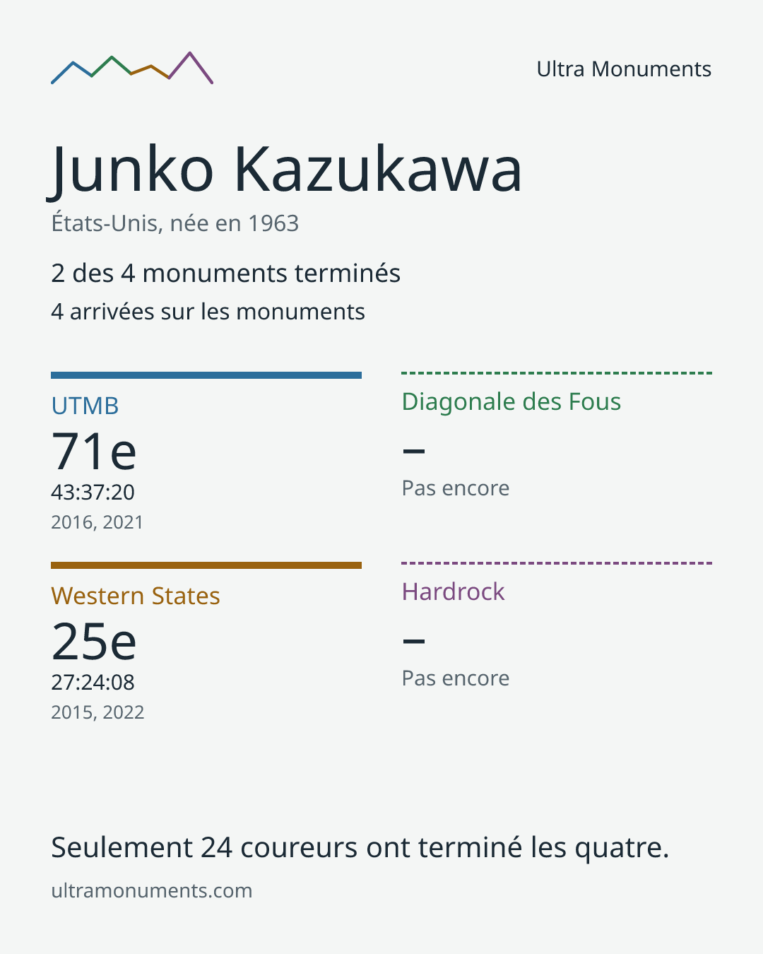 Carte des résultats de Junko Kazukawa
