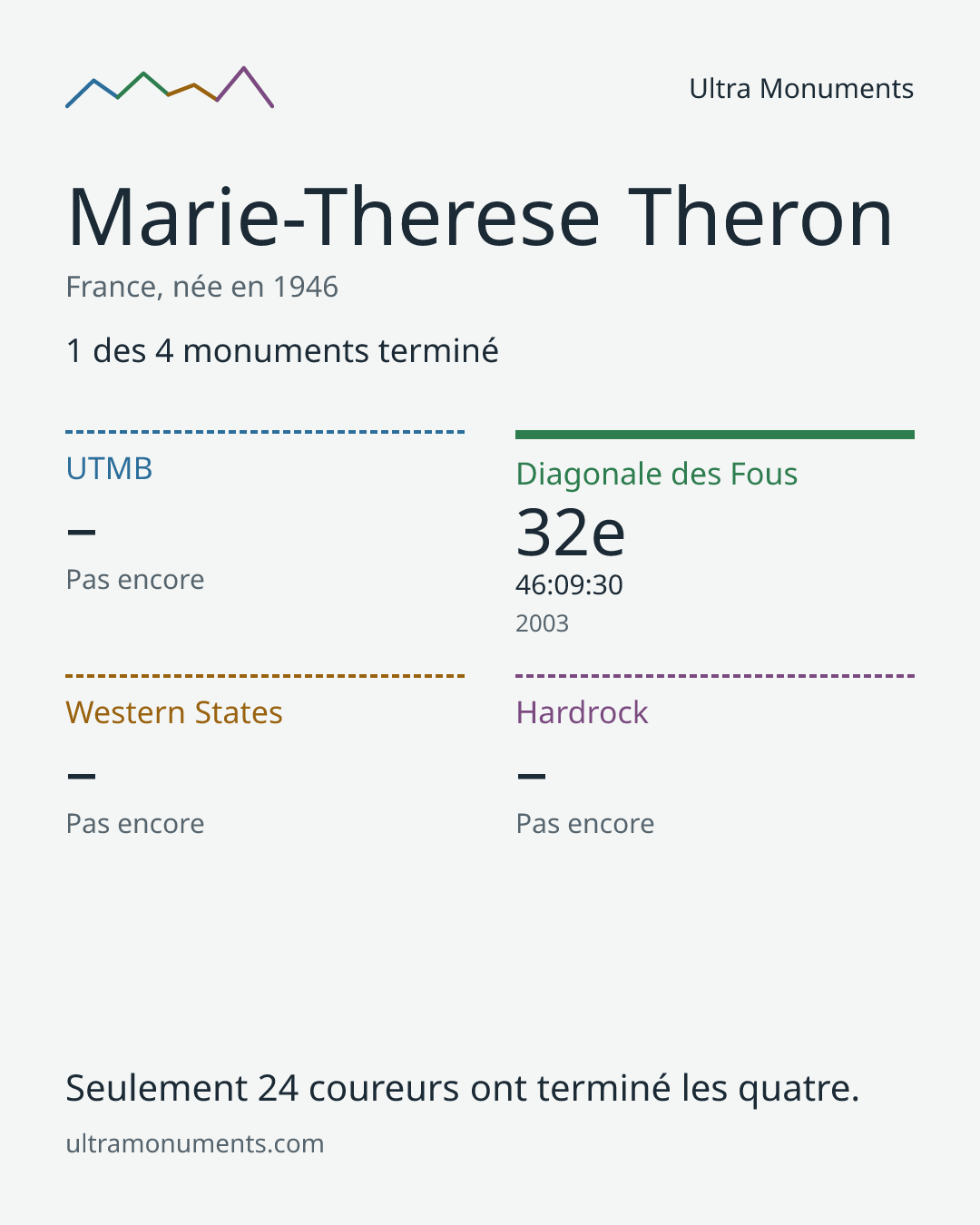 Carte des résultats de Marie-Therese Theron