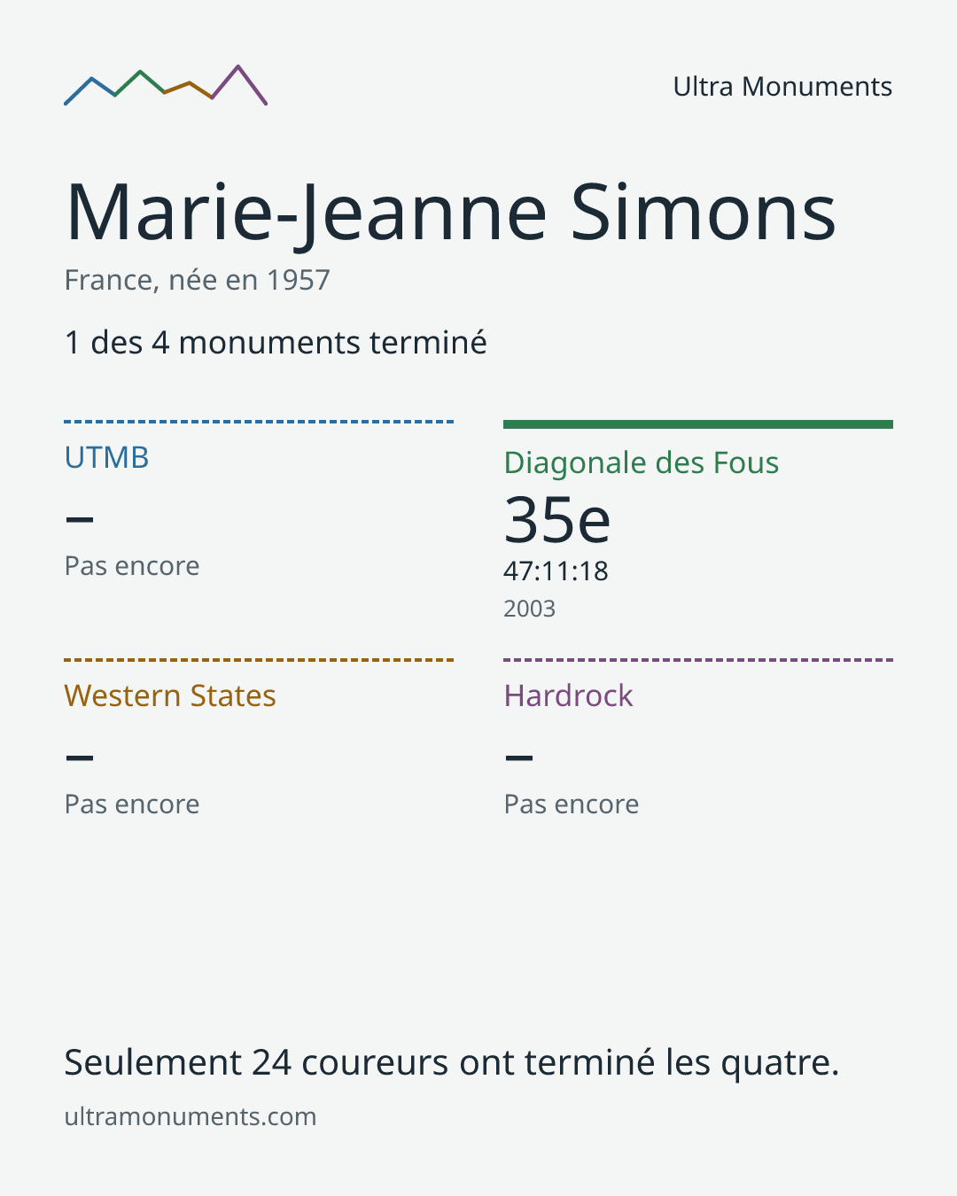 Carte des résultats de Marie-Jeanne Simons