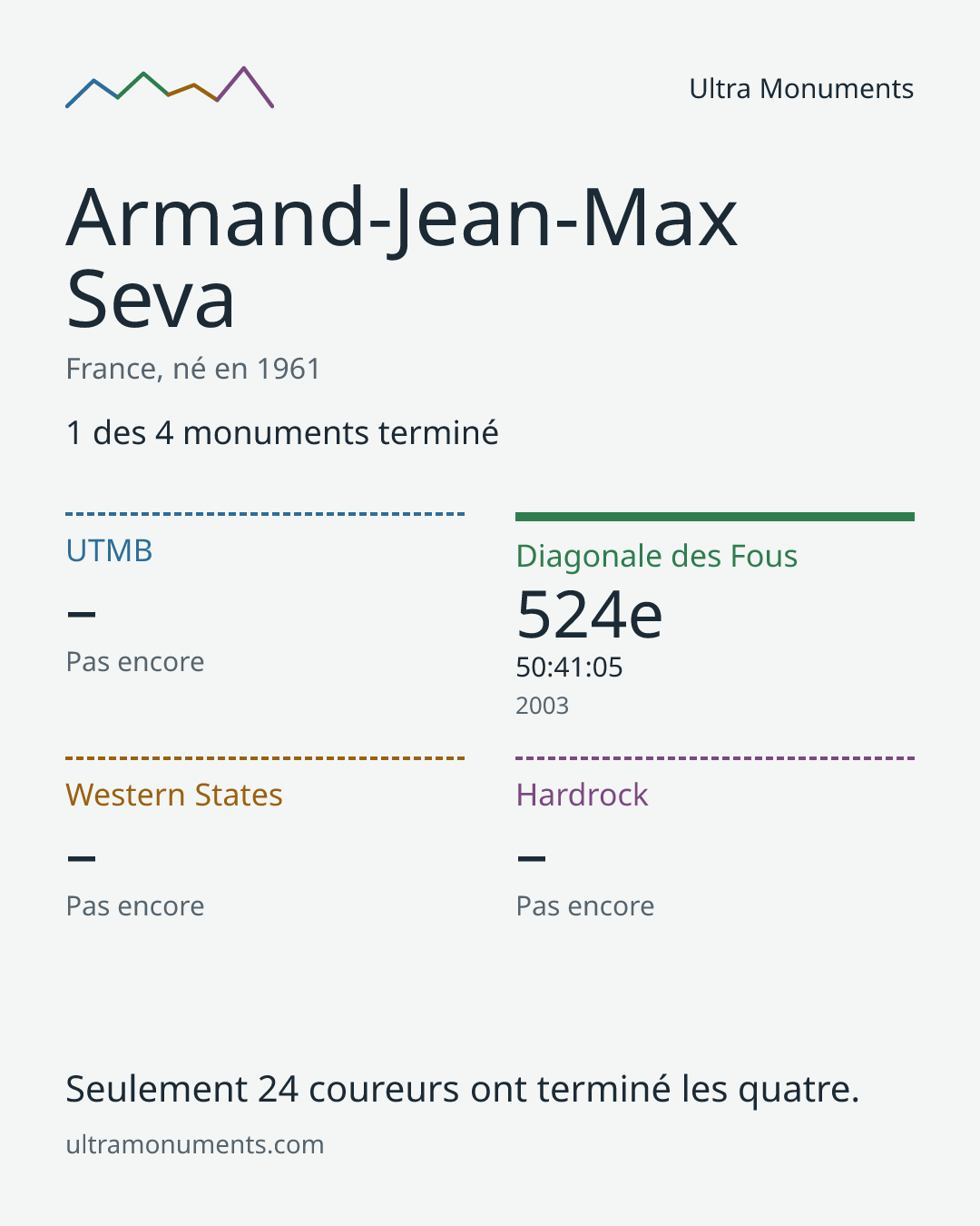 Carte des résultats de Armand-Jean-Max Seva