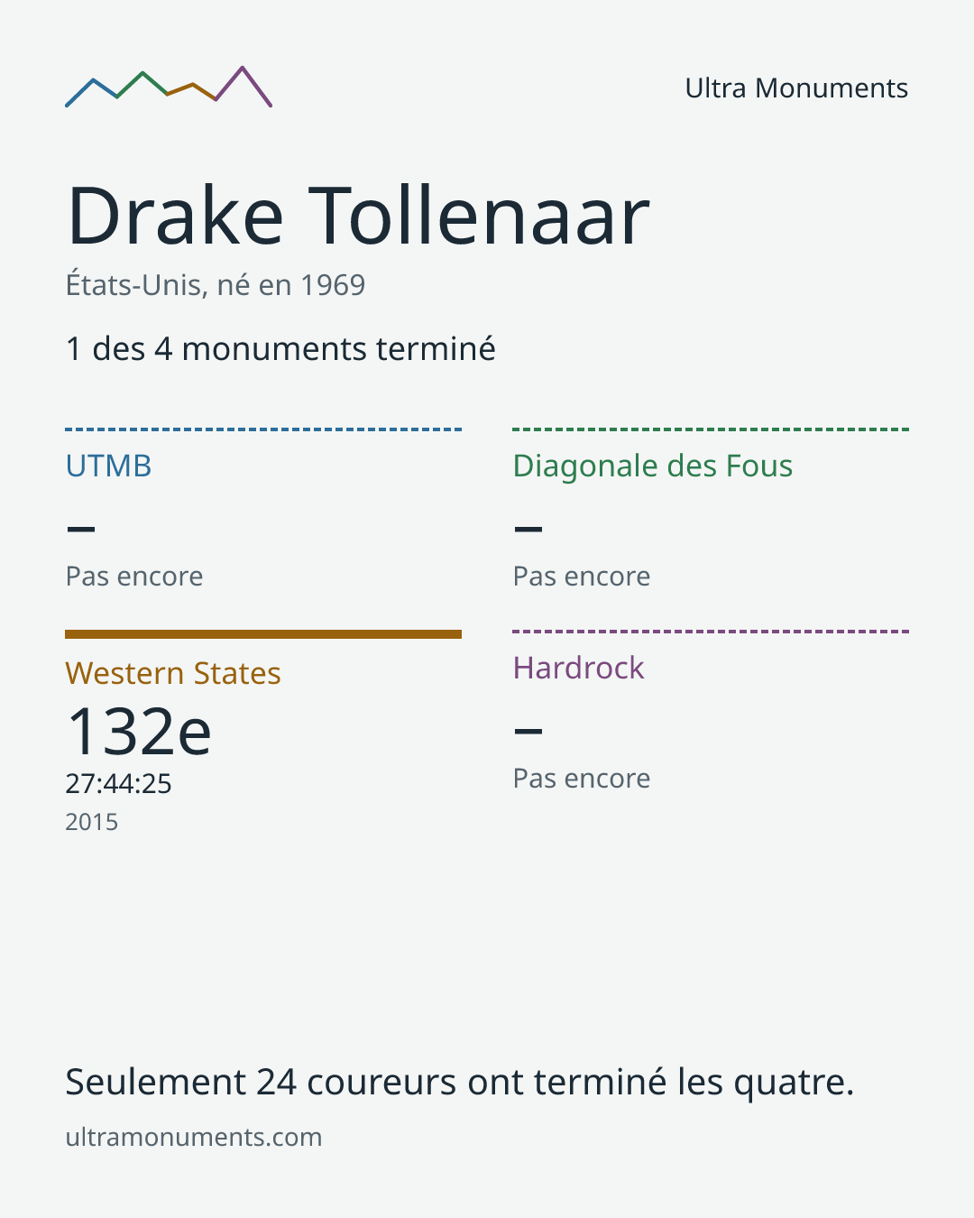 Carte des résultats de Drake Tollenaar