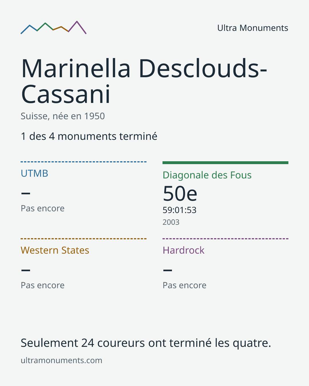 Carte des résultats de Marinella Desclouds-Cassani