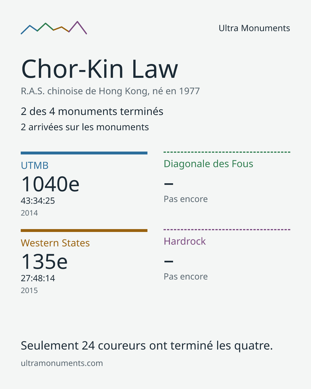Carte des résultats de Chor-Kin Law