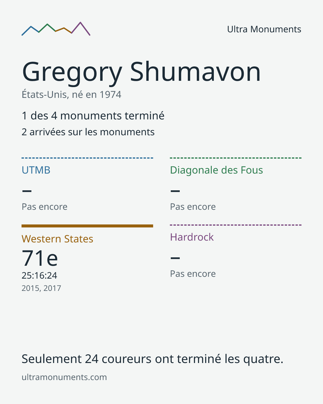 Carte des résultats de Gregory Shumavon