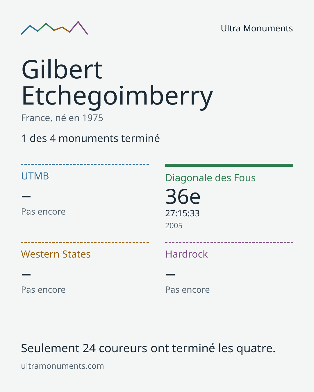 Carte des résultats de Gilbert Etchegoimberry