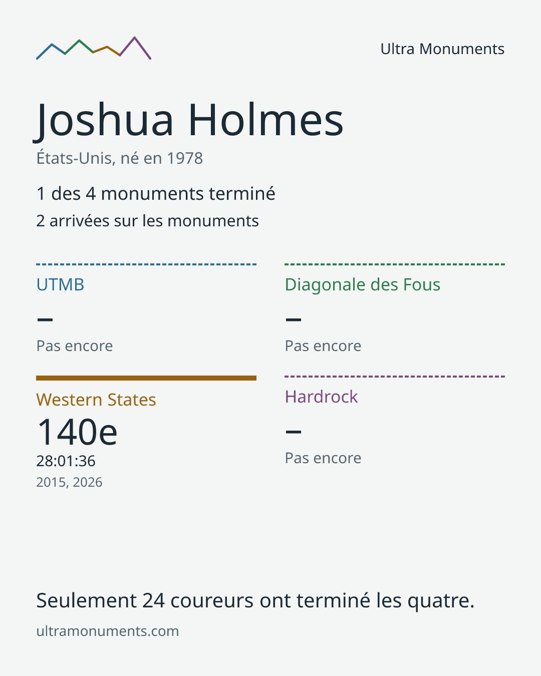 Carte des résultats de Joshua Holmes
