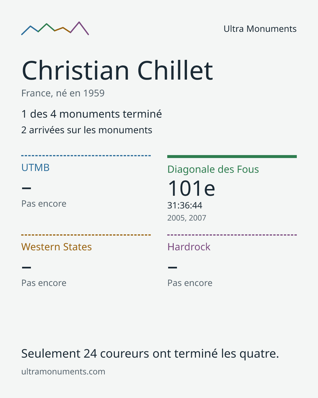 Carte des résultats de Christian Chillet