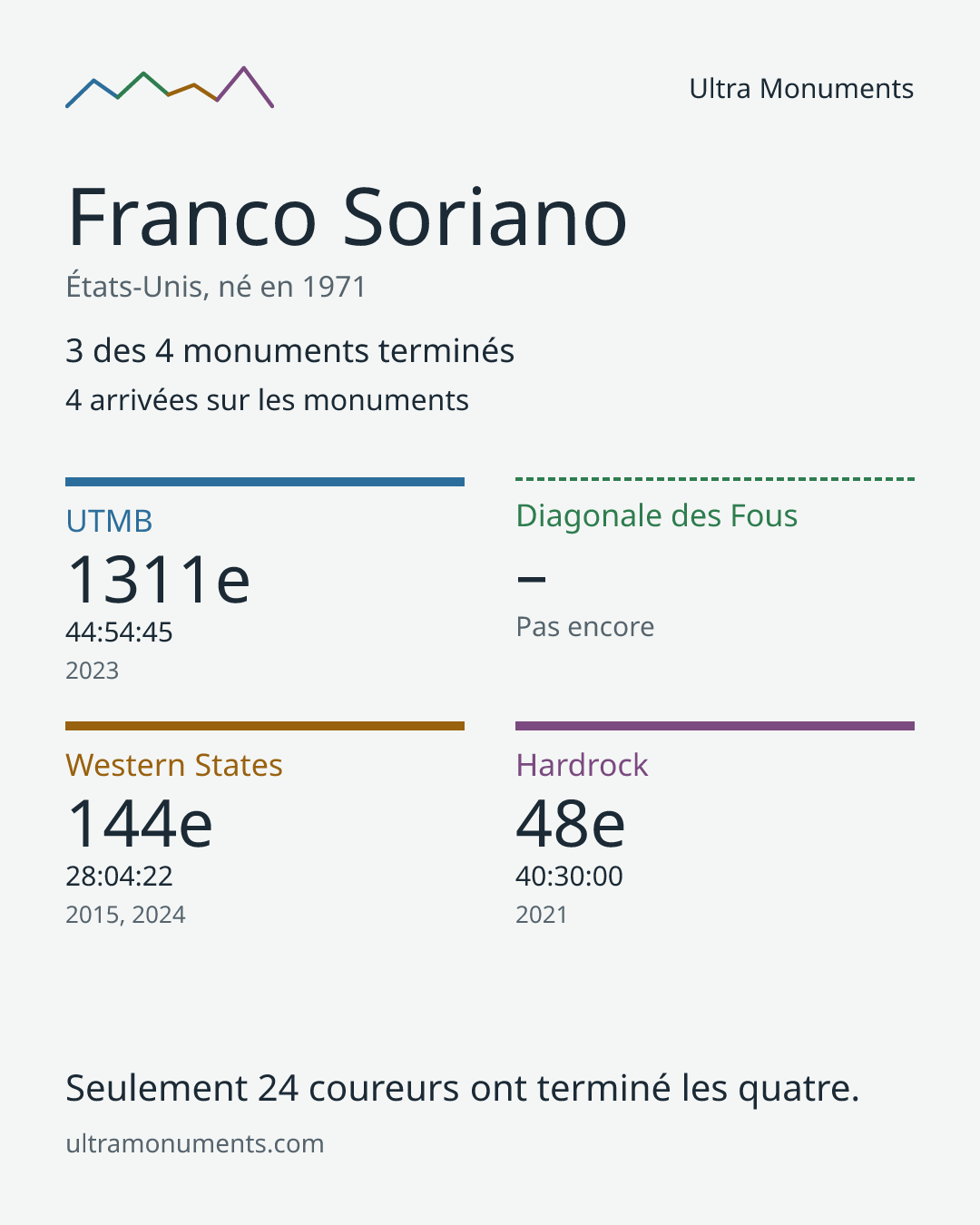 Carte des résultats de Franco Soriano
