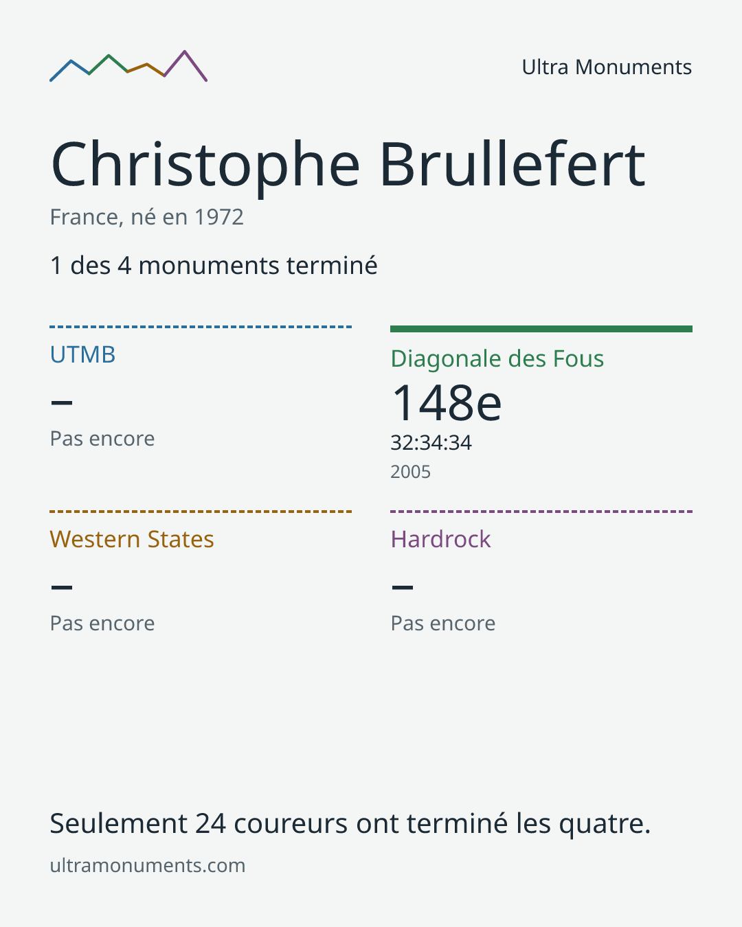 Carte des résultats de Christophe Brullefert
