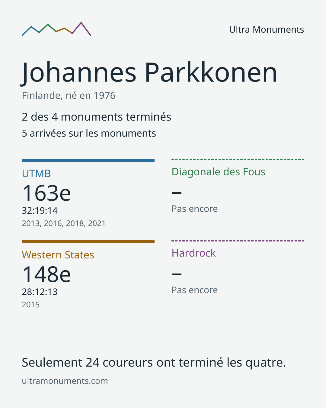Carte des résultats de Johannes Parkkonen