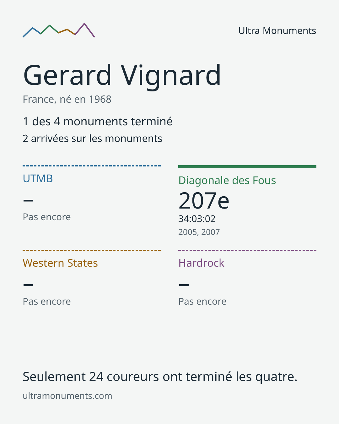 Carte des résultats de Gerard Vignard