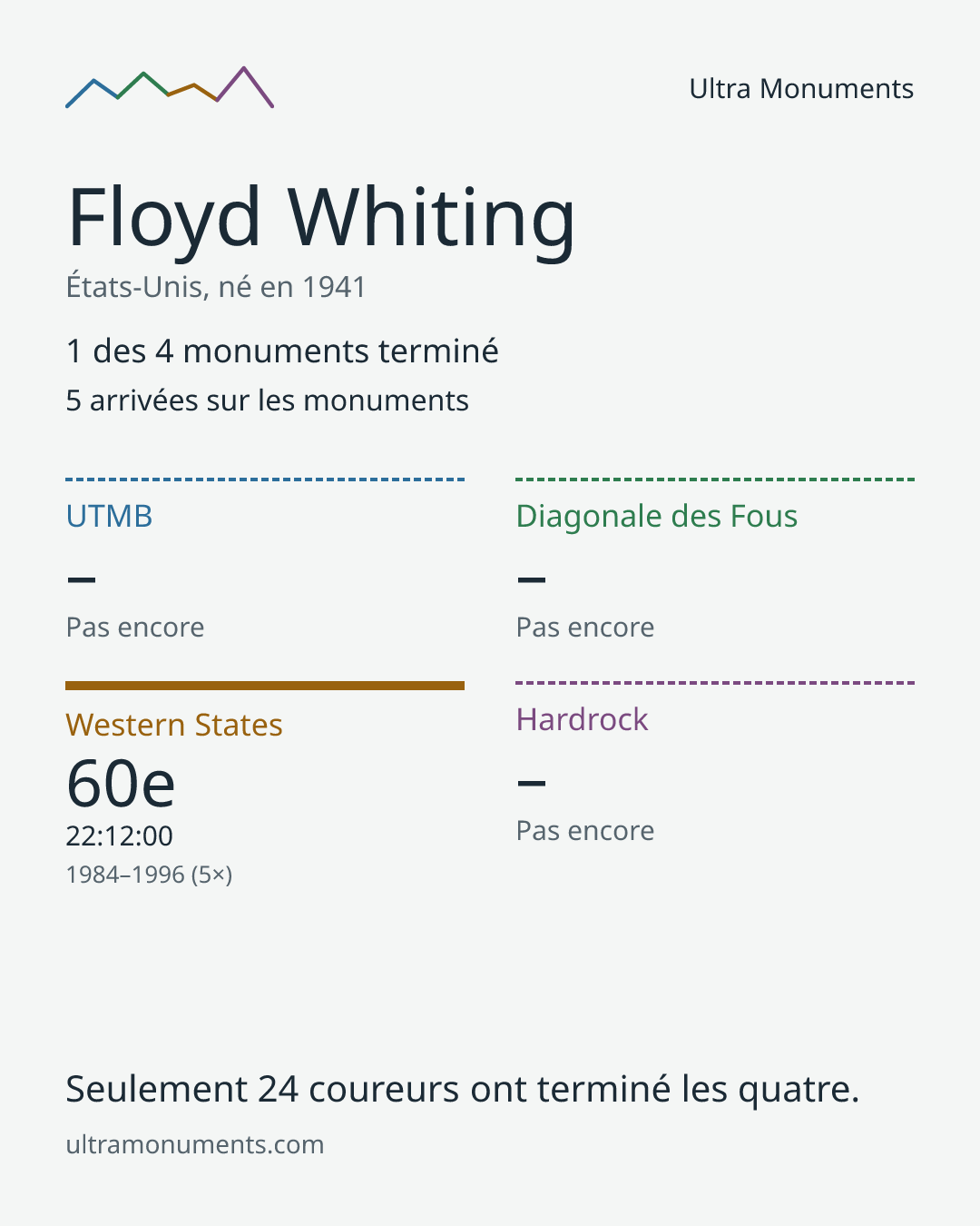 Carte des résultats de Floyd Whiting