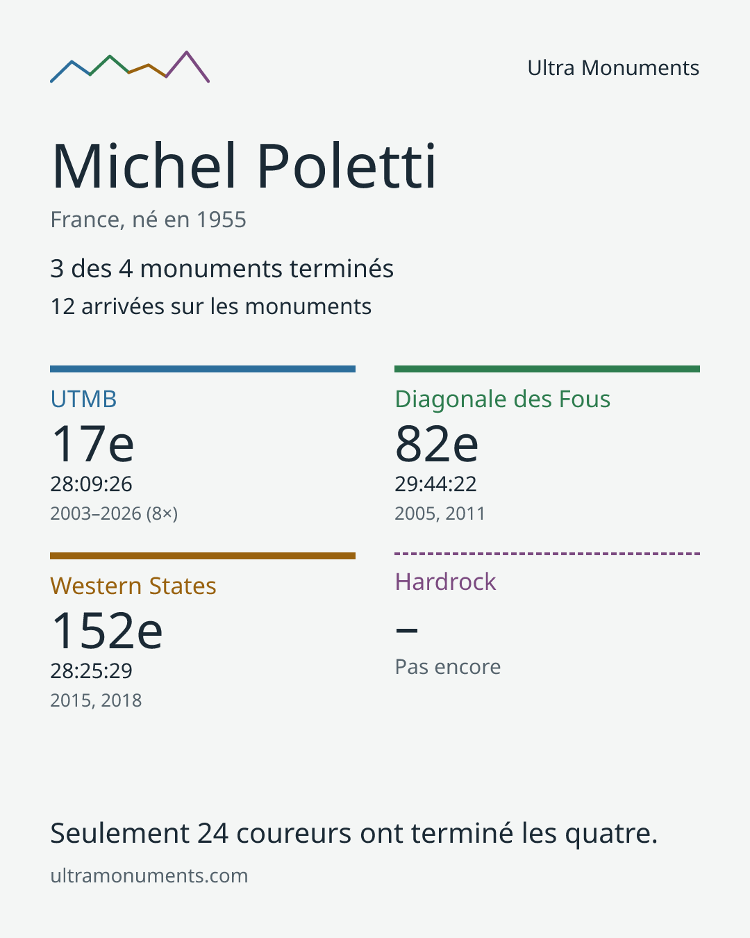 Carte des résultats de Michel Poletti