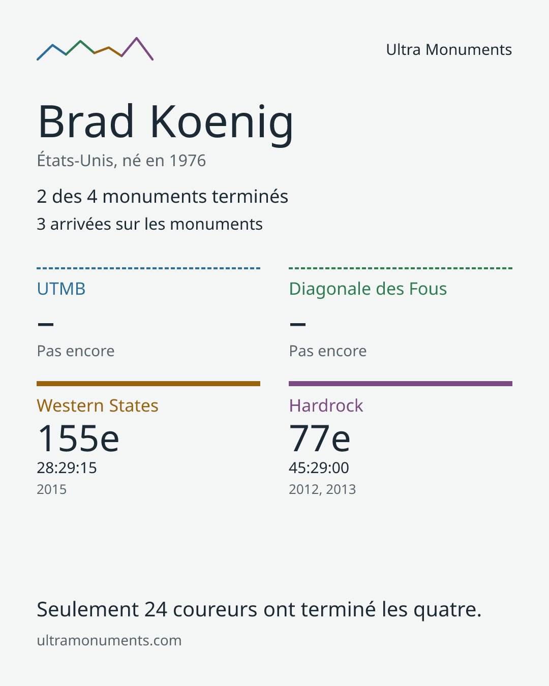 Carte des résultats de Brad Koenig
