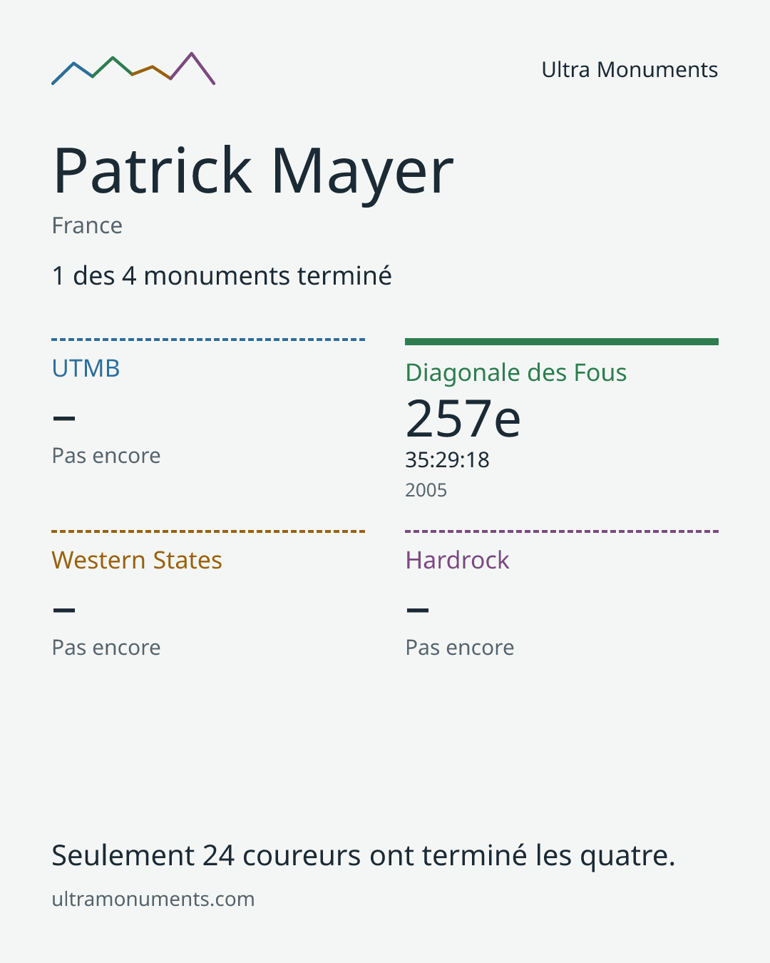 Carte des résultats de Patrick Mayer