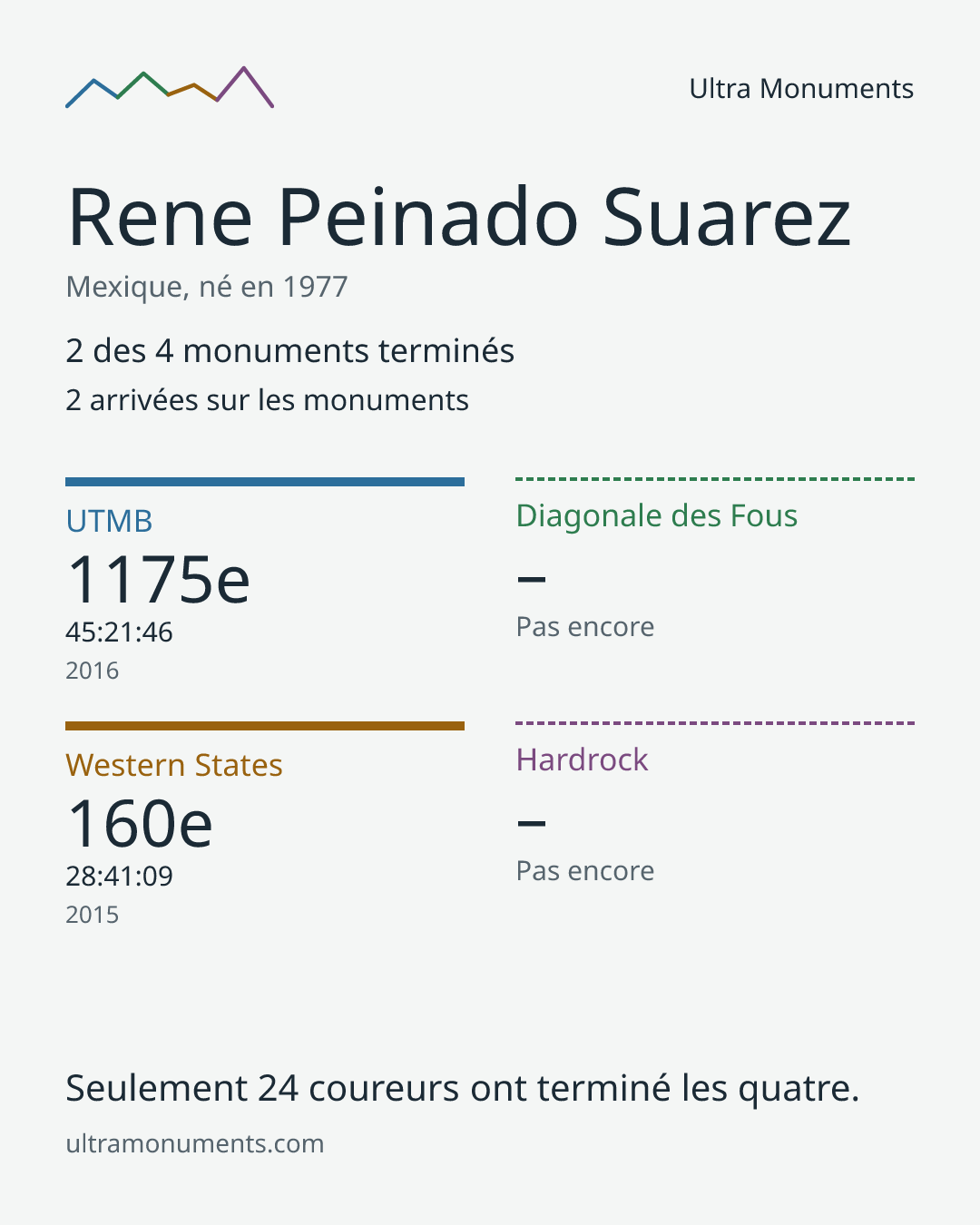 Carte des résultats de Rene Peinado Suarez
