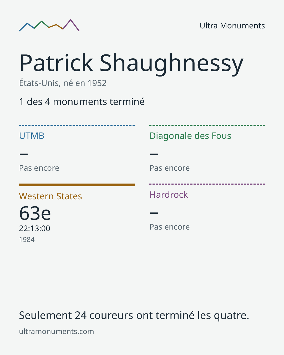Carte des résultats de Patrick Shaughnessy