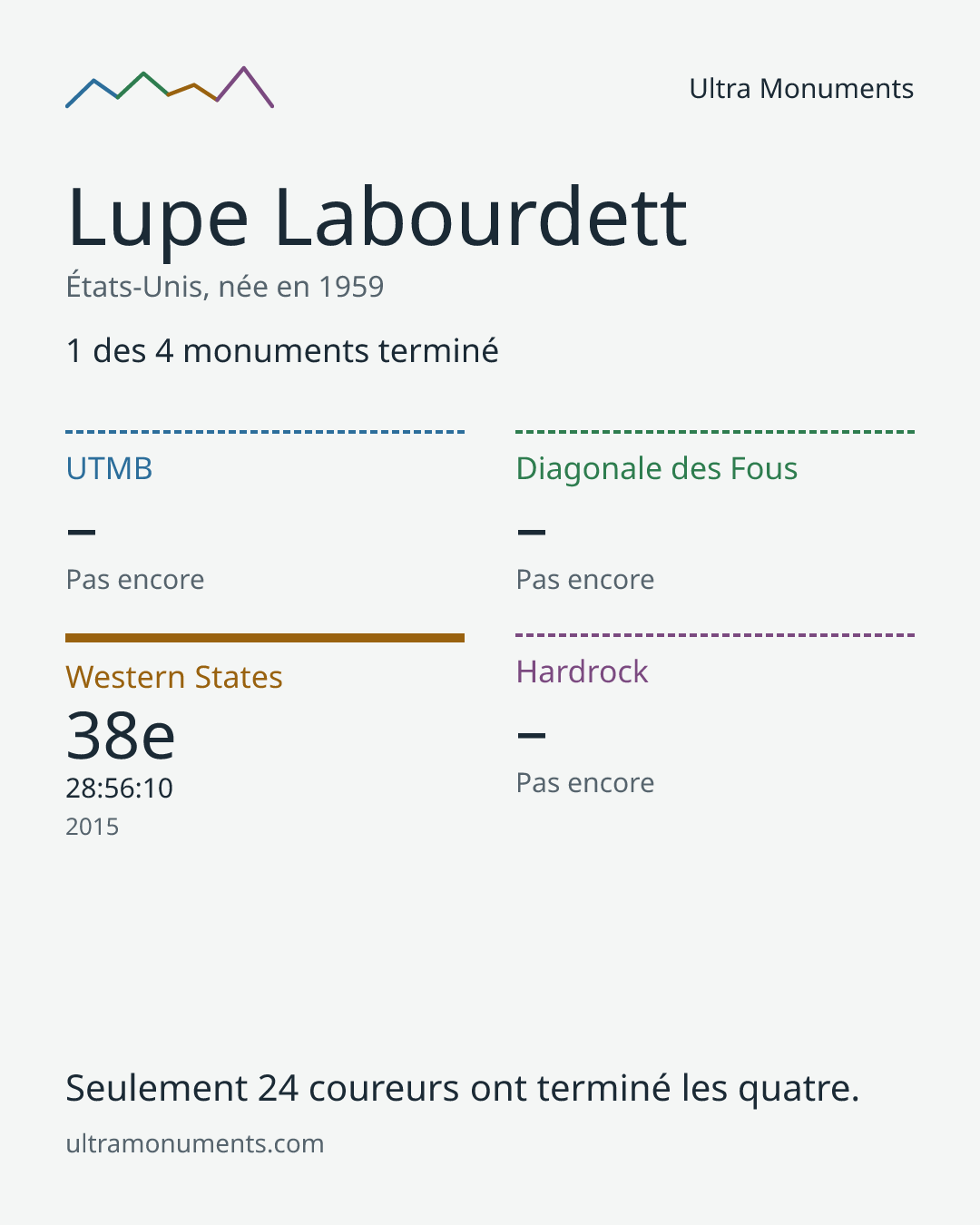Carte des résultats de Lupe Labourdett