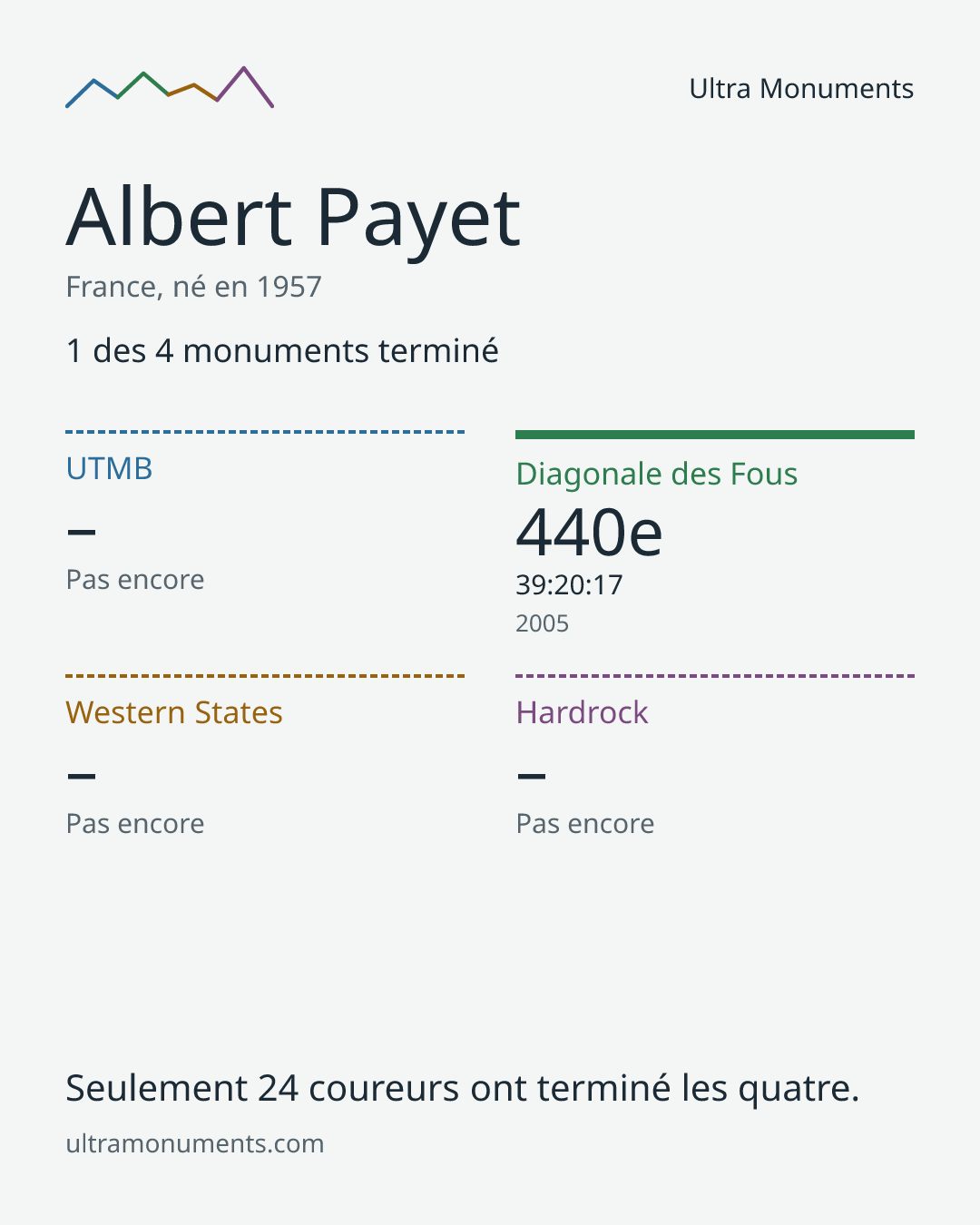 Carte des résultats de Albert Payet