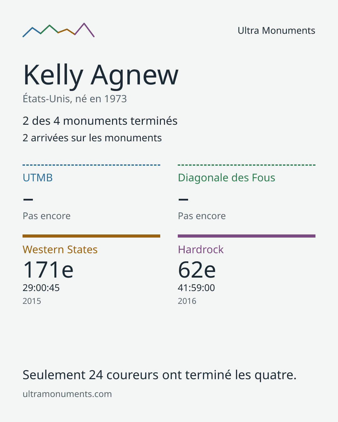 Carte des résultats de Kelly Agnew