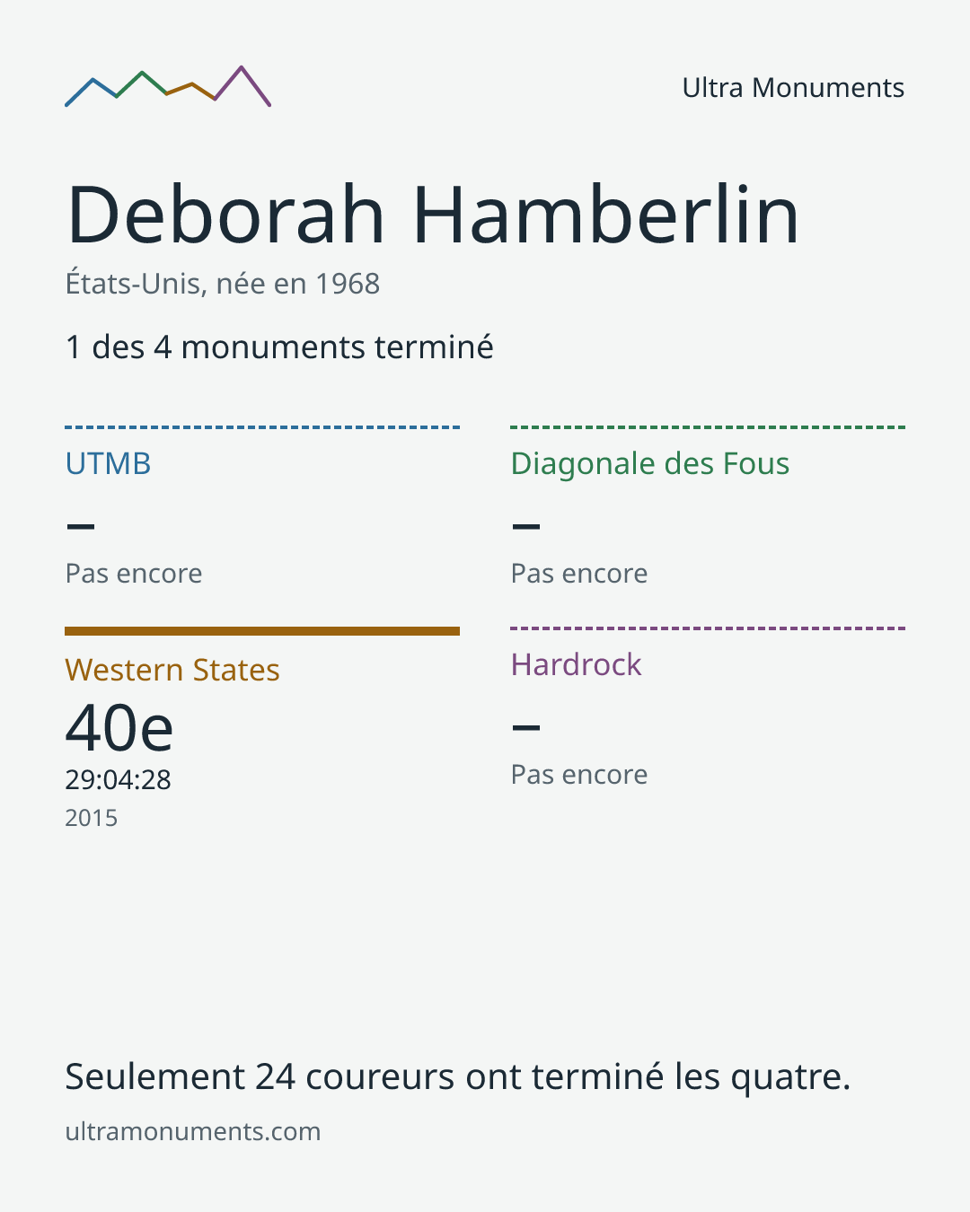 Carte des résultats de Deborah Hamberlin