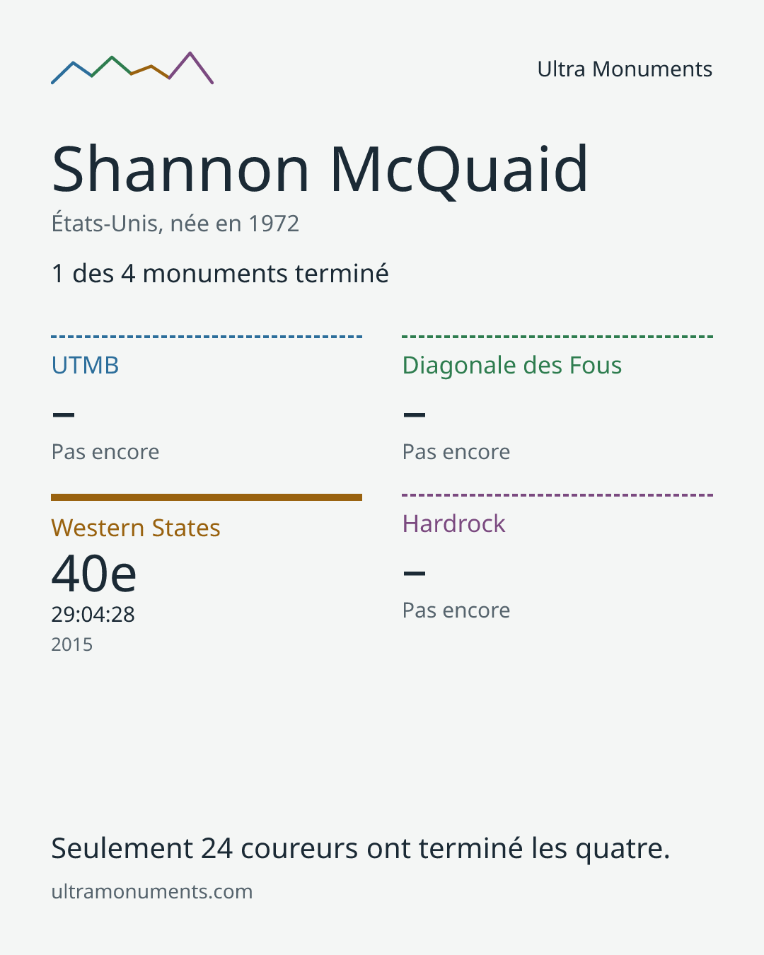 Carte des résultats de Shannon McQuaid