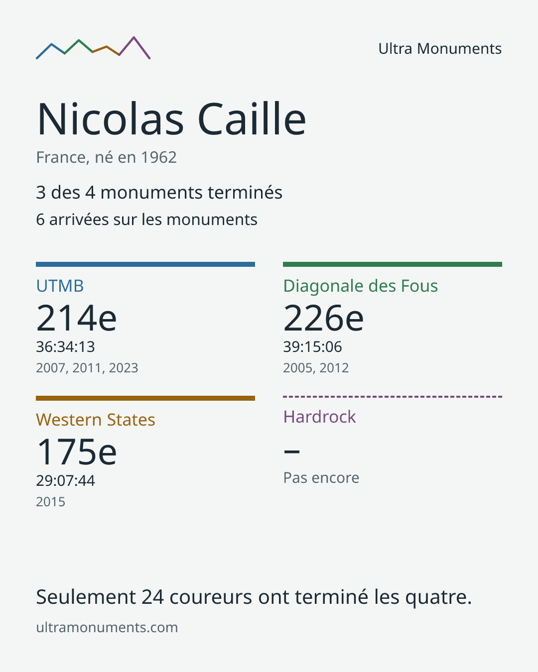 Carte des résultats de Nicolas Caille