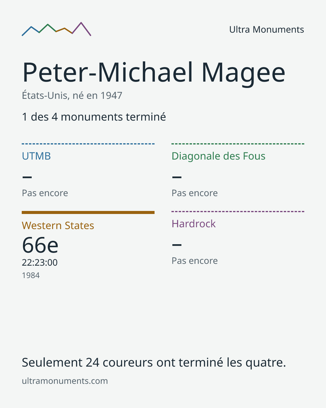 Carte des résultats de Peter-Michael Magee