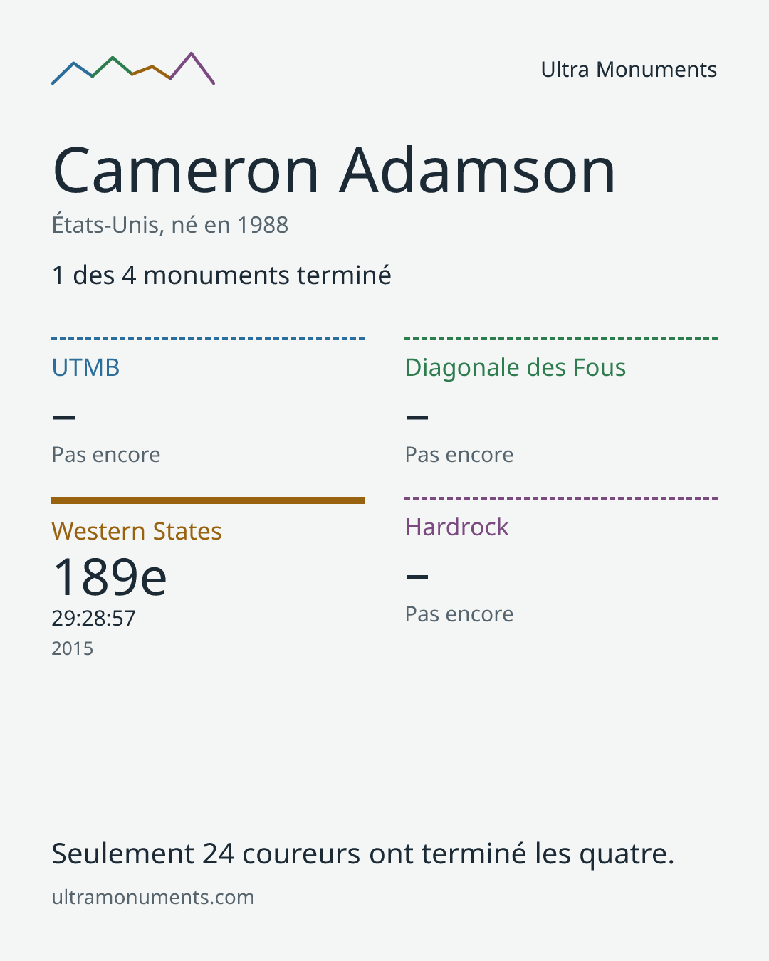 Carte des résultats de Cameron Adamson