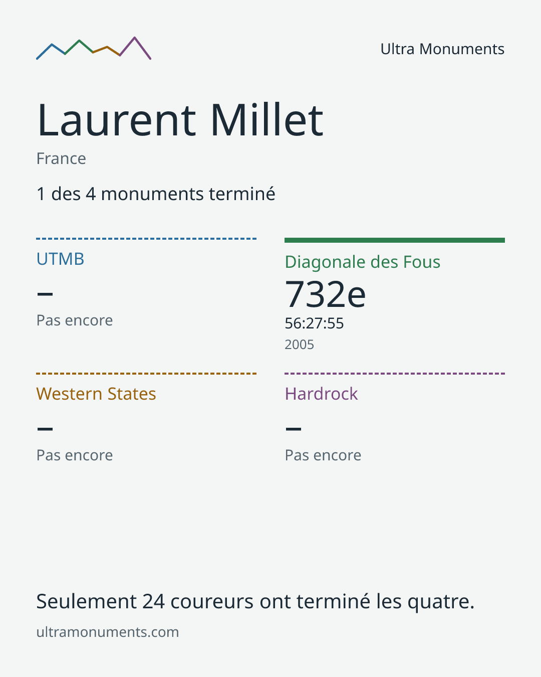 Carte des résultats de Laurent Millet