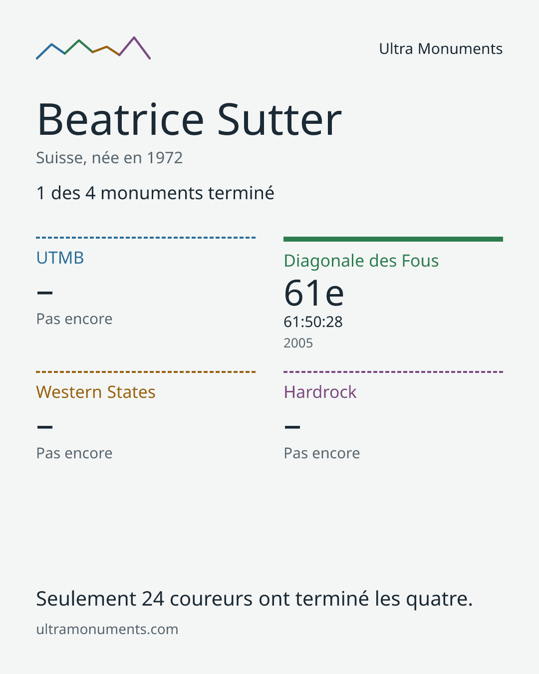 Carte des résultats de Beatrice Sutter