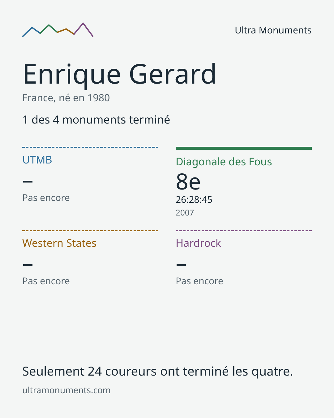Carte des résultats de Enrique Gerard
