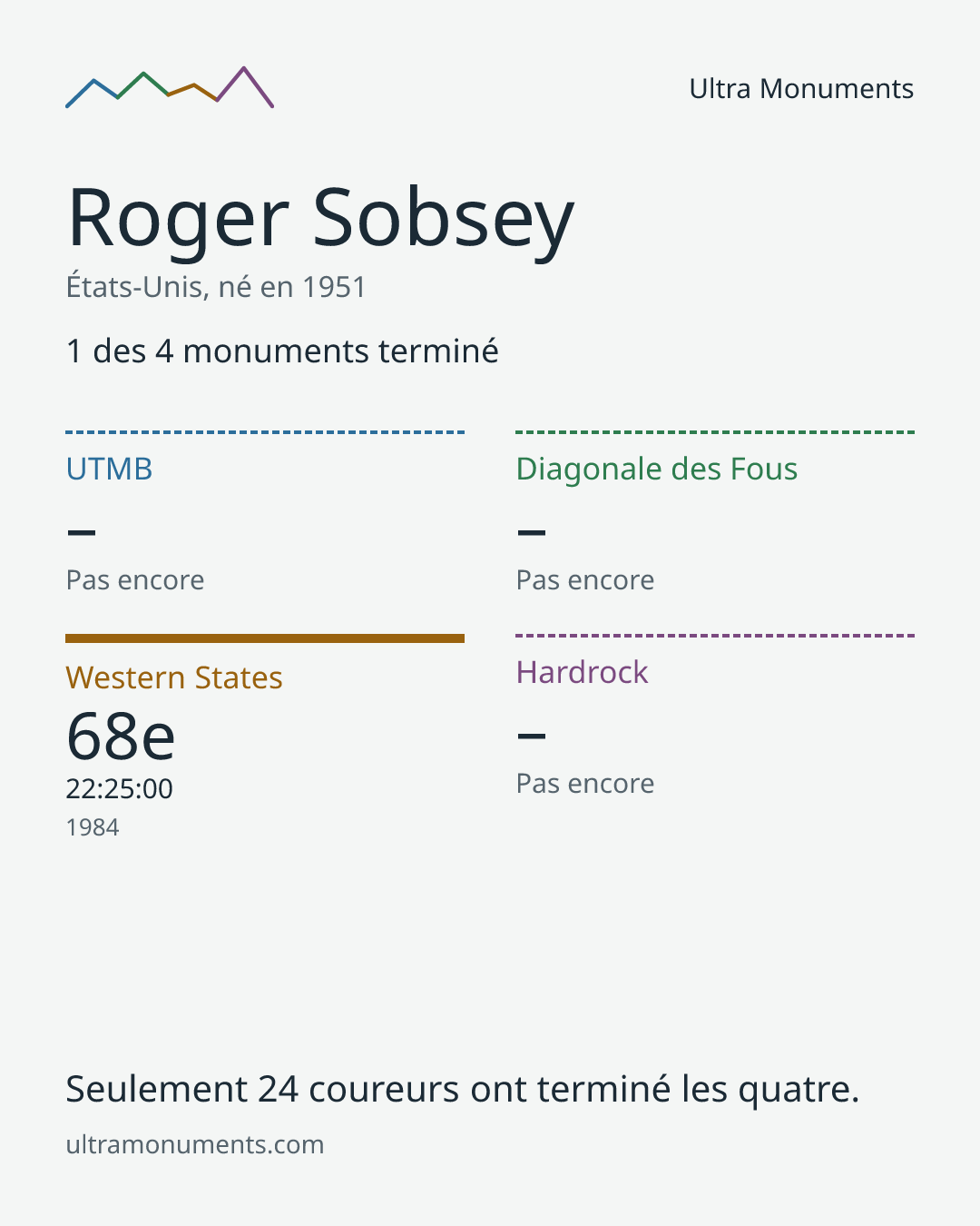 Carte des résultats de Roger Sobsey