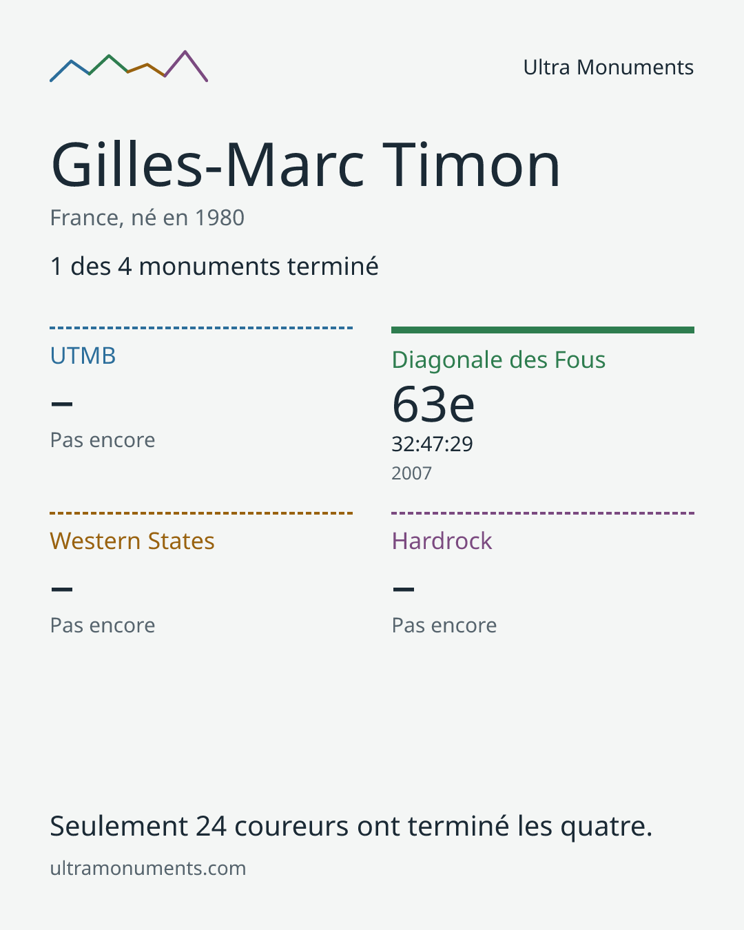 Carte des résultats de Gilles-Marc Timon
