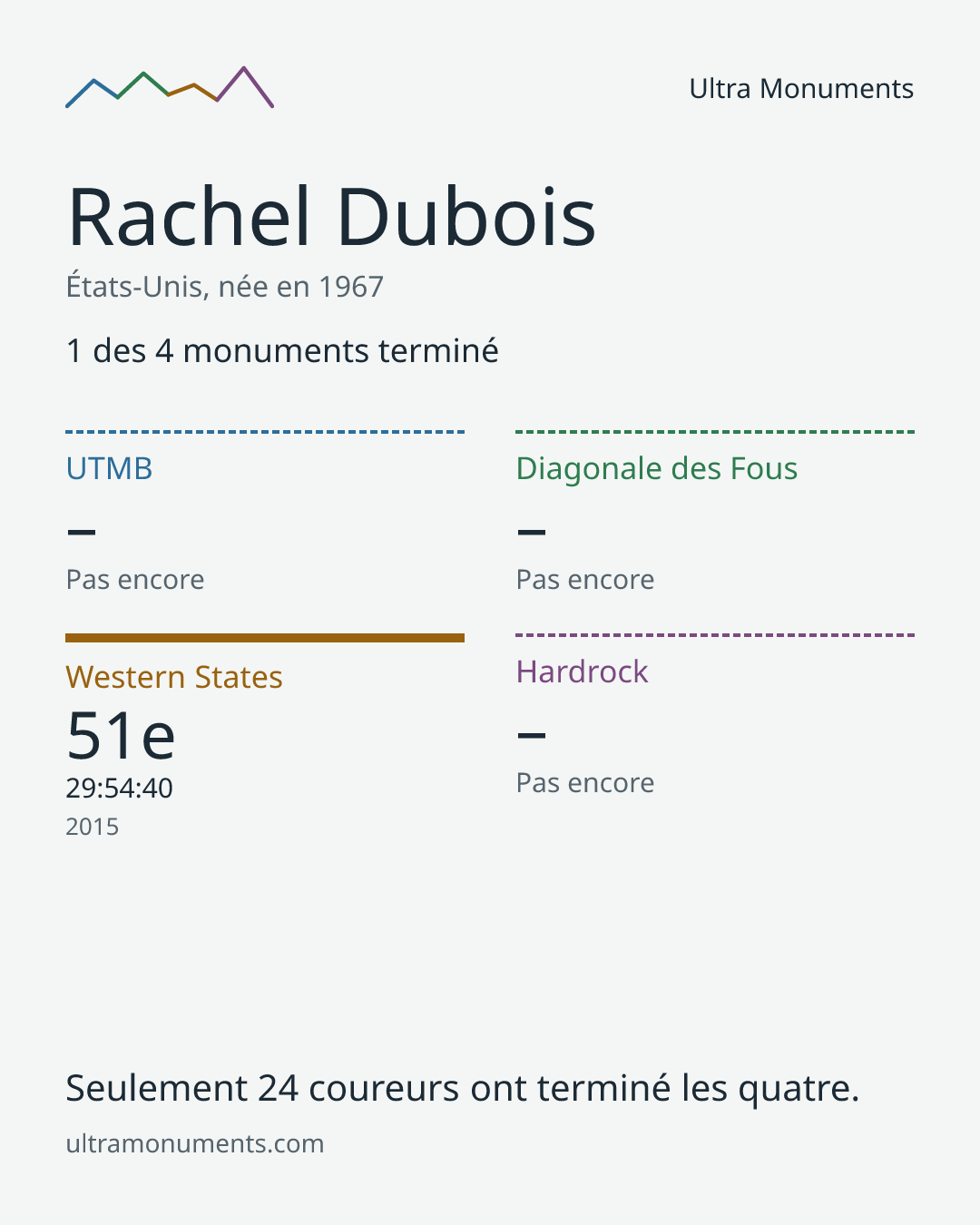 Carte des résultats de Rachel Dubois