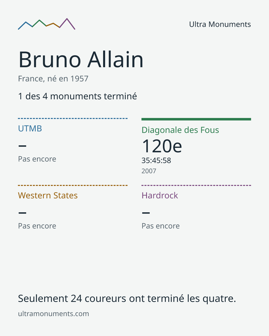 Carte des résultats de Bruno Allain