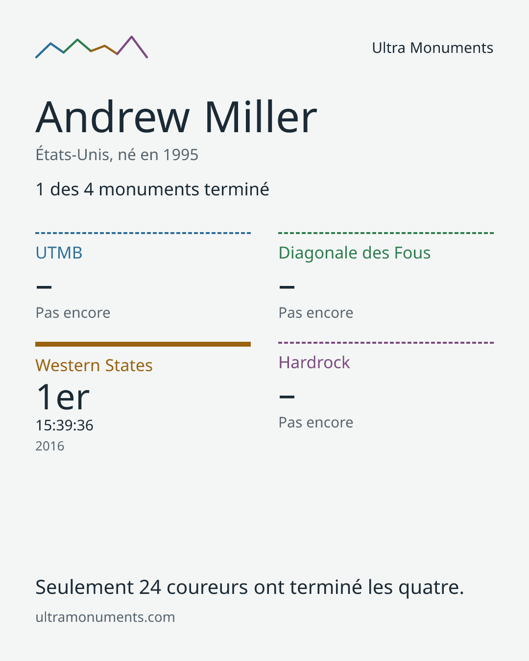 Carte des résultats de Andrew Miller