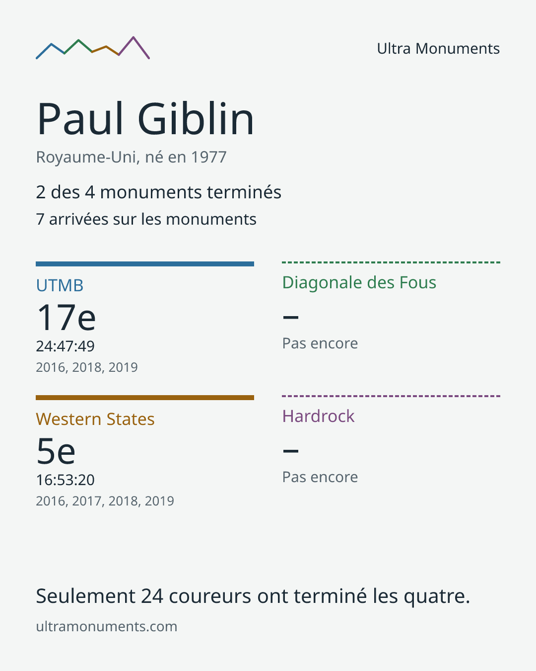Carte des résultats de Paul Giblin