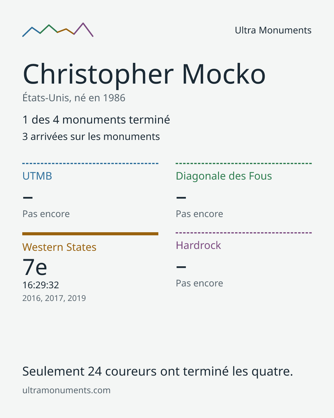 Carte des résultats de Christopher Mocko