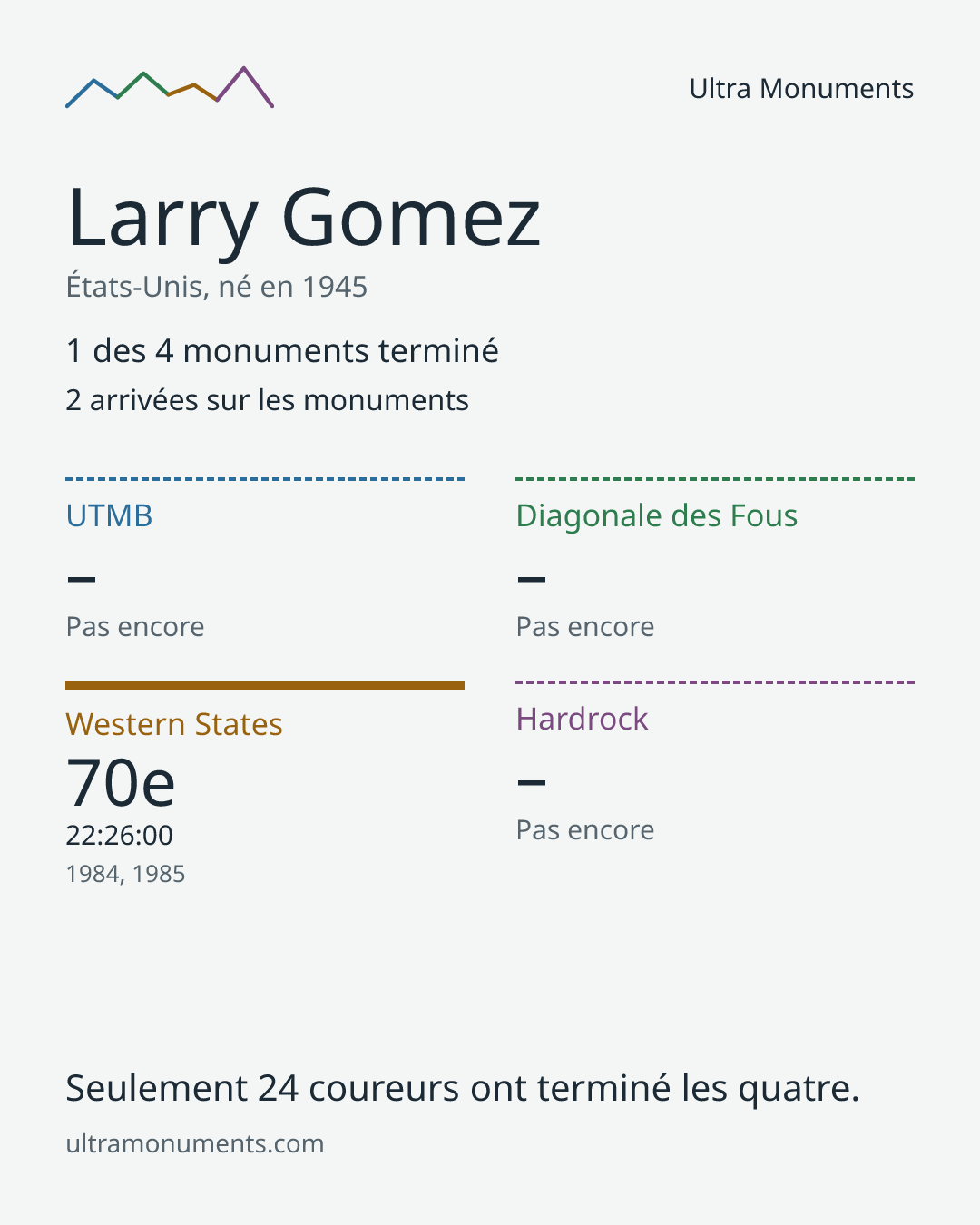 Carte des résultats de Larry Gomez