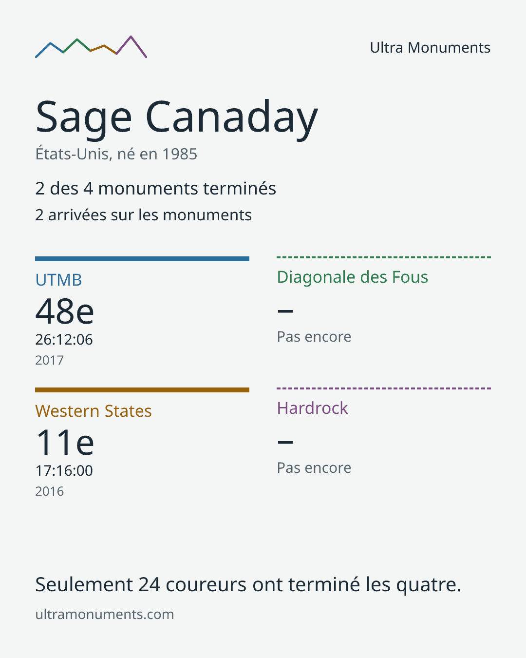 Carte des résultats de Sage Canaday