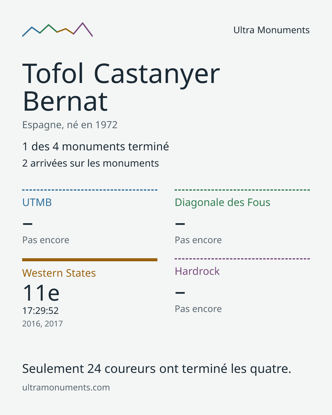 Carte des résultats de Tofol Castanyer Bernat