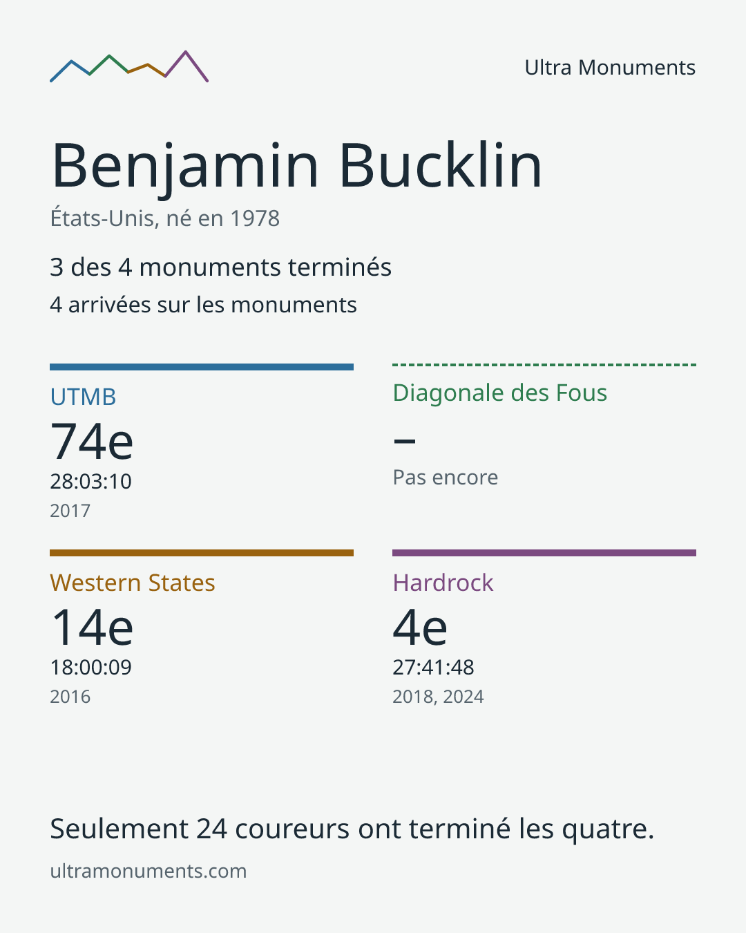 Carte des résultats de Benjamin Bucklin